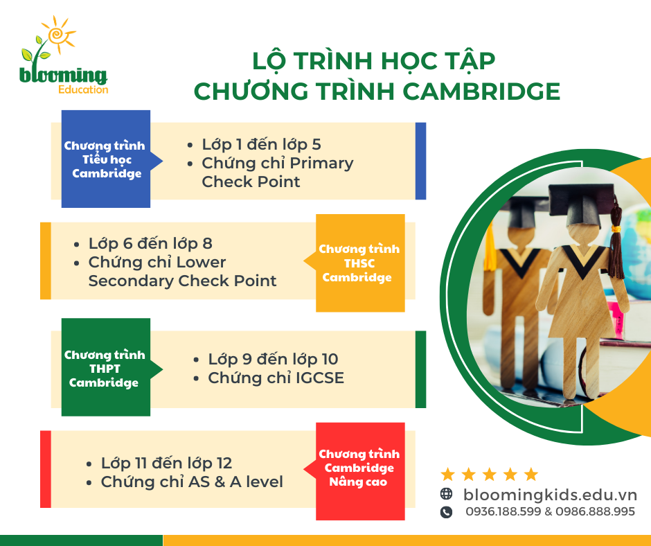 LỘ TRÌNH HỌC TẬP CHƯƠNG TRÌNH CAMBRIDGE QUỐC TẾ